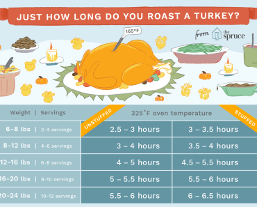 How Long to Cook a Turkey